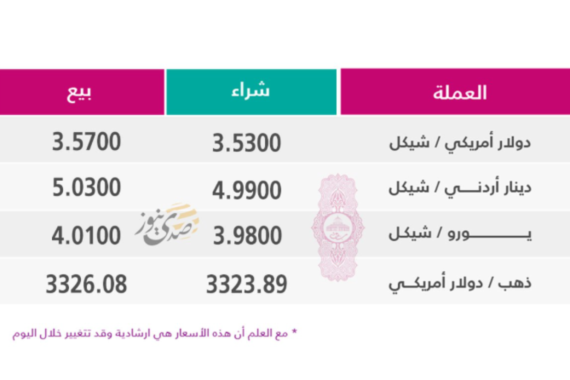 فروقات صرف بين الدينار والدولار تثير تساؤلات في الأسواق الفلسطينية وسط غياب توضيح رسمي .
